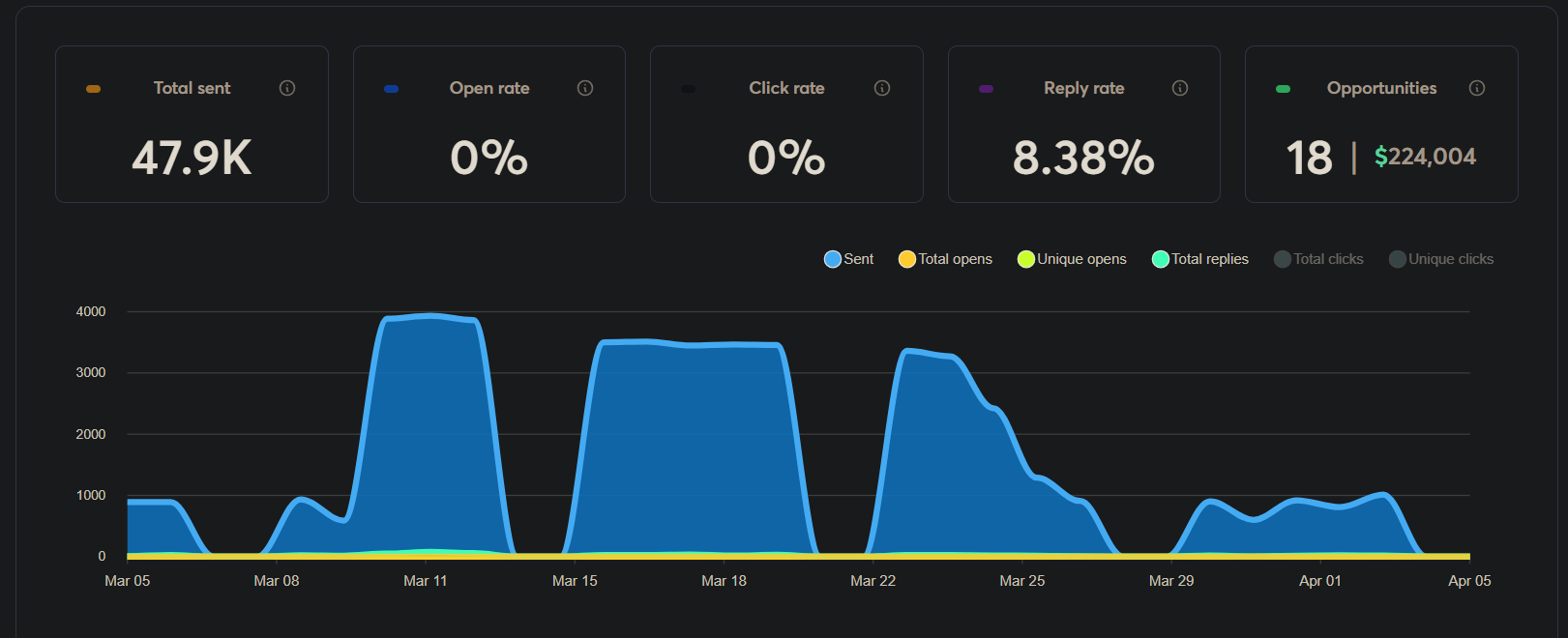 Campaign metrics: sends, replies and positive replies on a live send.