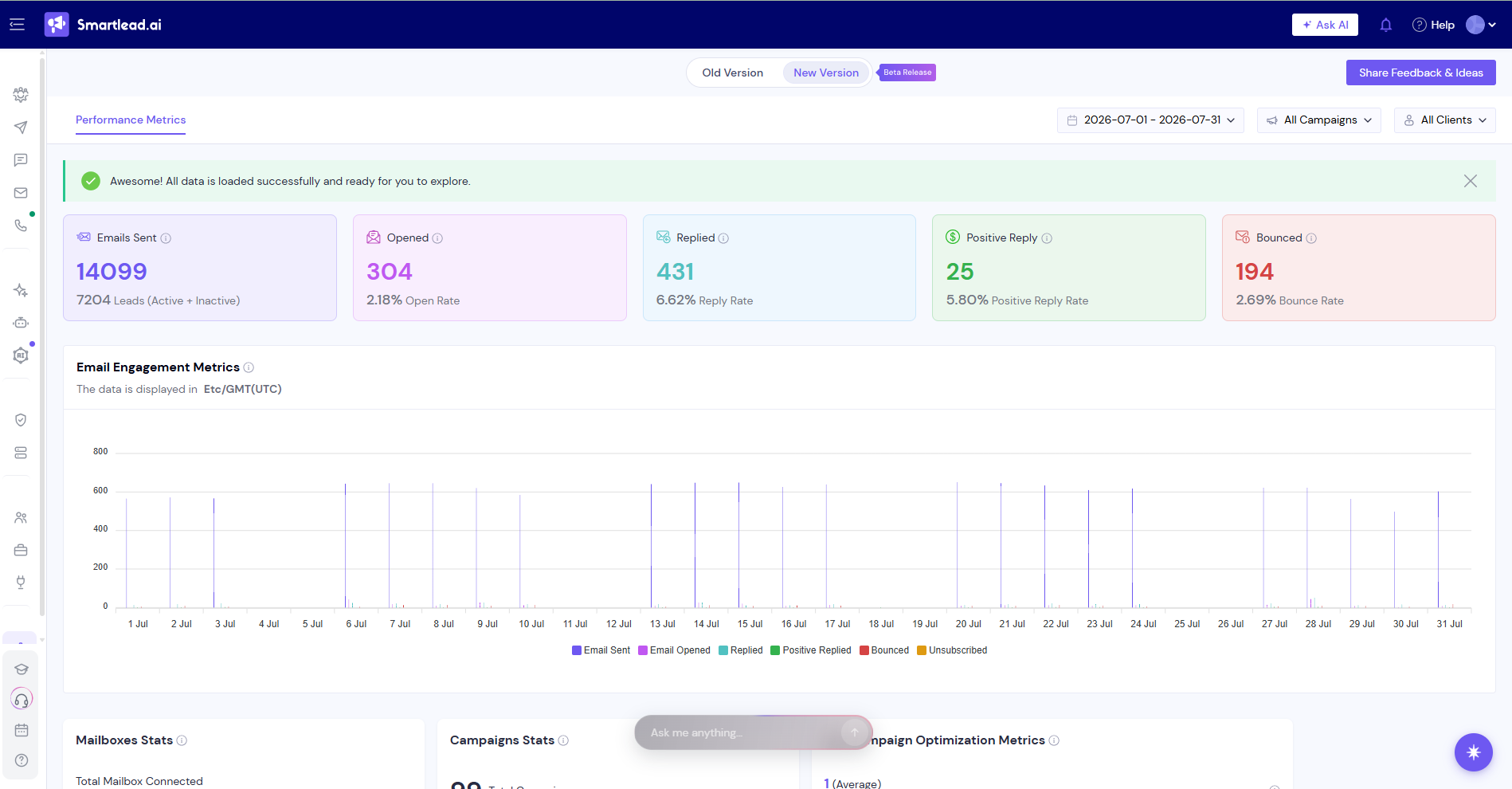 Domain health: SPF, DKIM and DMARC passing across the sending fleet.
